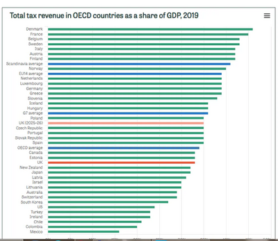 Tex revenues in different countries