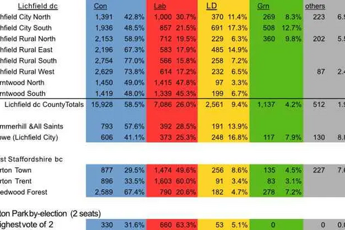 Local Results 2021