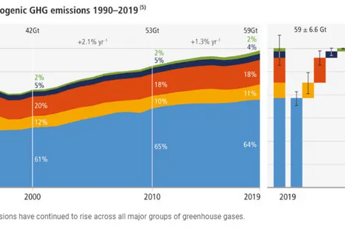 CHG emissions