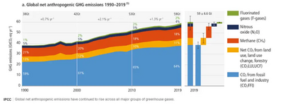 CHG emissions